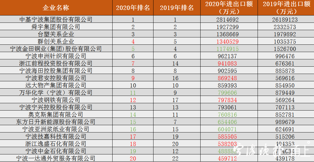 2020年宁波外贸200强座次排定 来看看有你们企业吗？