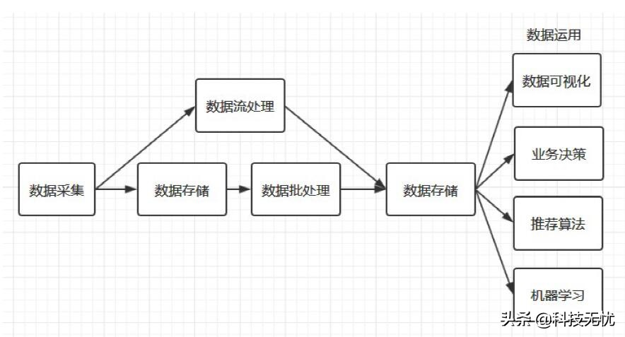 新科技时代，一切皆数据，大数据的概念、关系与学习路线