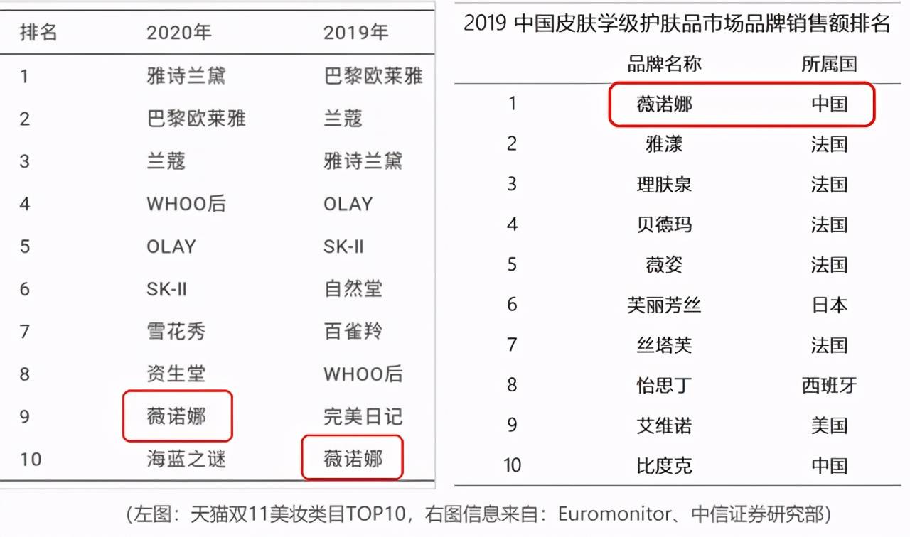 小心炸雷！化妆品龙头谁更有钱途？