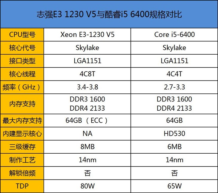 宿命中的对决 新一代E3 VS i5对比评测