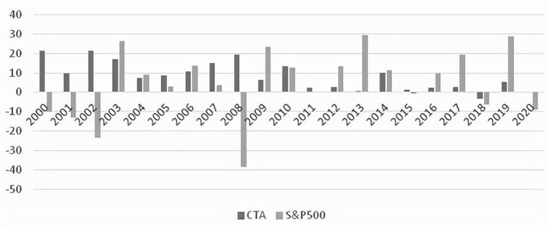CTA策略王者归来！股票策略叠加CTA策略，是当下市场的较优选择