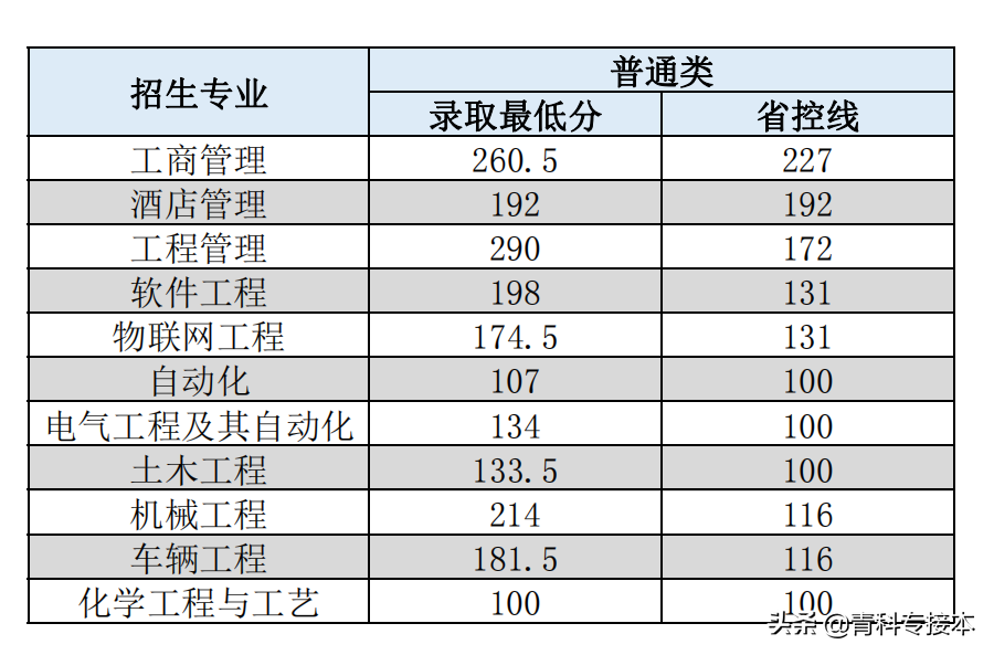 2021年河北专接本录取分数和学院介绍—沧州交通学院