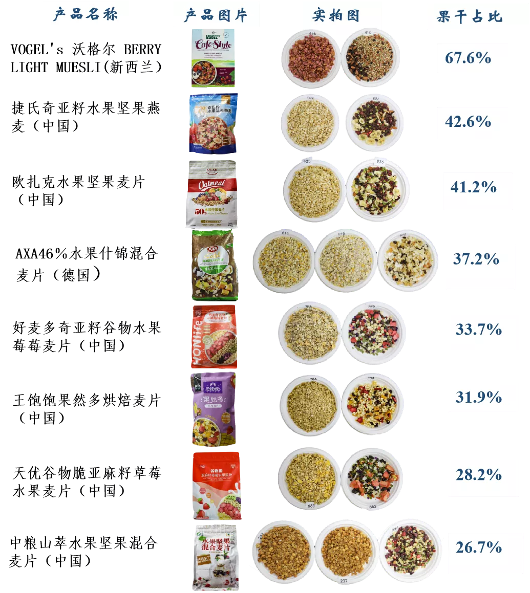 真正低糖、果干丰富、营养搭配好的水果麦片，我们为你找到了