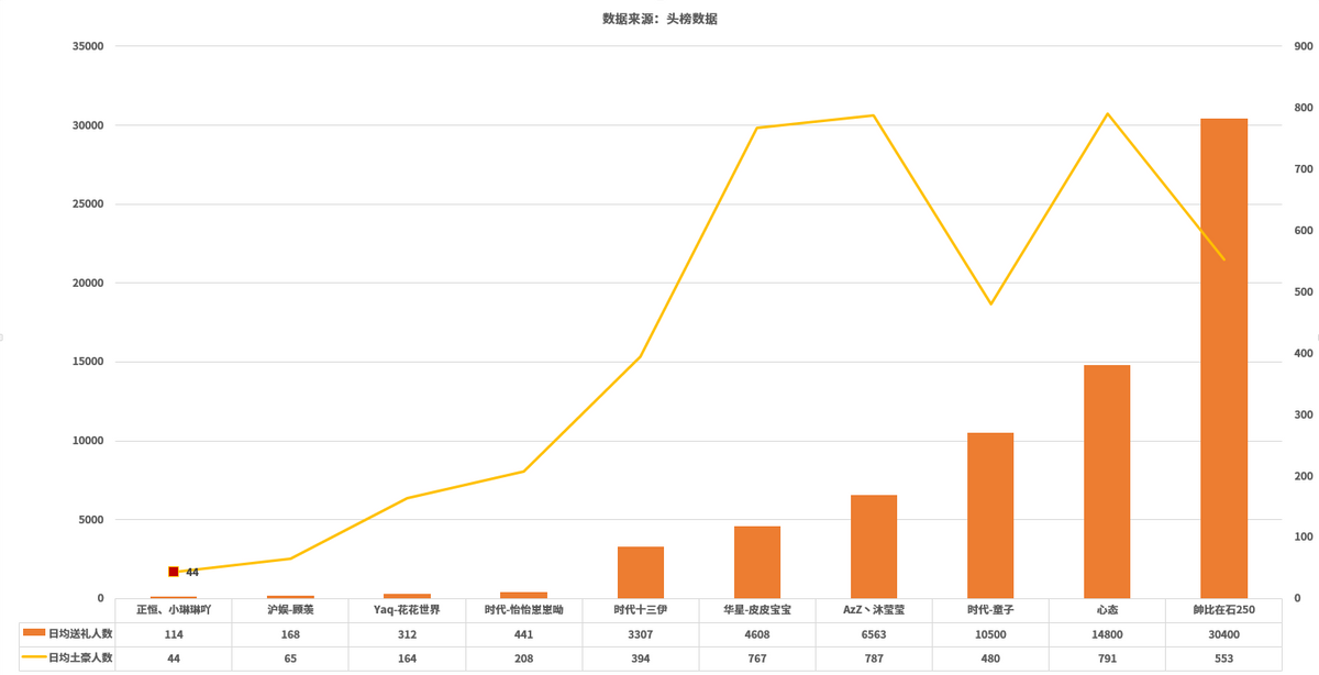 虎牙营收TOP10：王者荣耀人气主播童子夺冠，时代公会成最大赢家