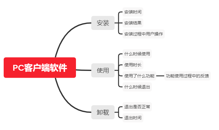 PC客户端数据埋点分享