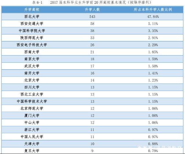 地处西安的西北大学似乎都没人提了，毕业生出路咋样了？