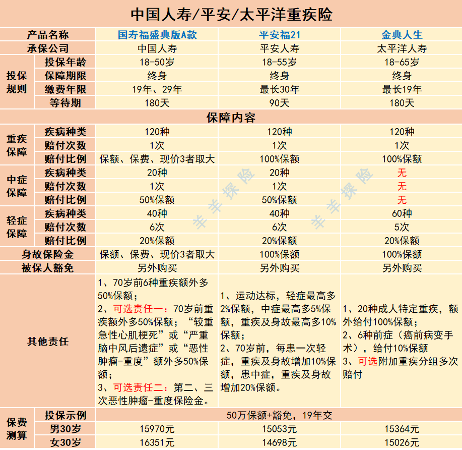 细说大公司重疾险！中国人寿/平安/太平洋怎么样？