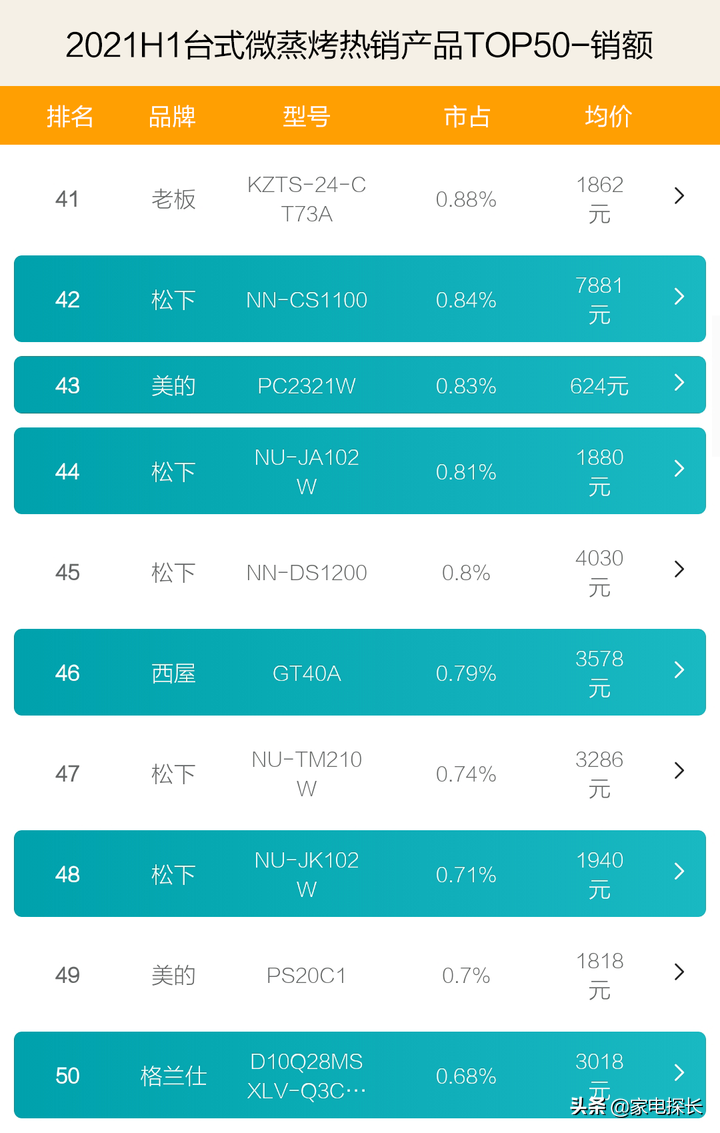 蒸烤一体机哪家强？2021上半年销售数据出炉，TOP50爆款产品透秘