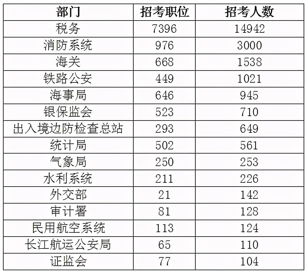 四类公务员考试！你能考几个？