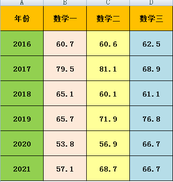 开学季：有九个专业考研时不需要考数学，你知道吗？