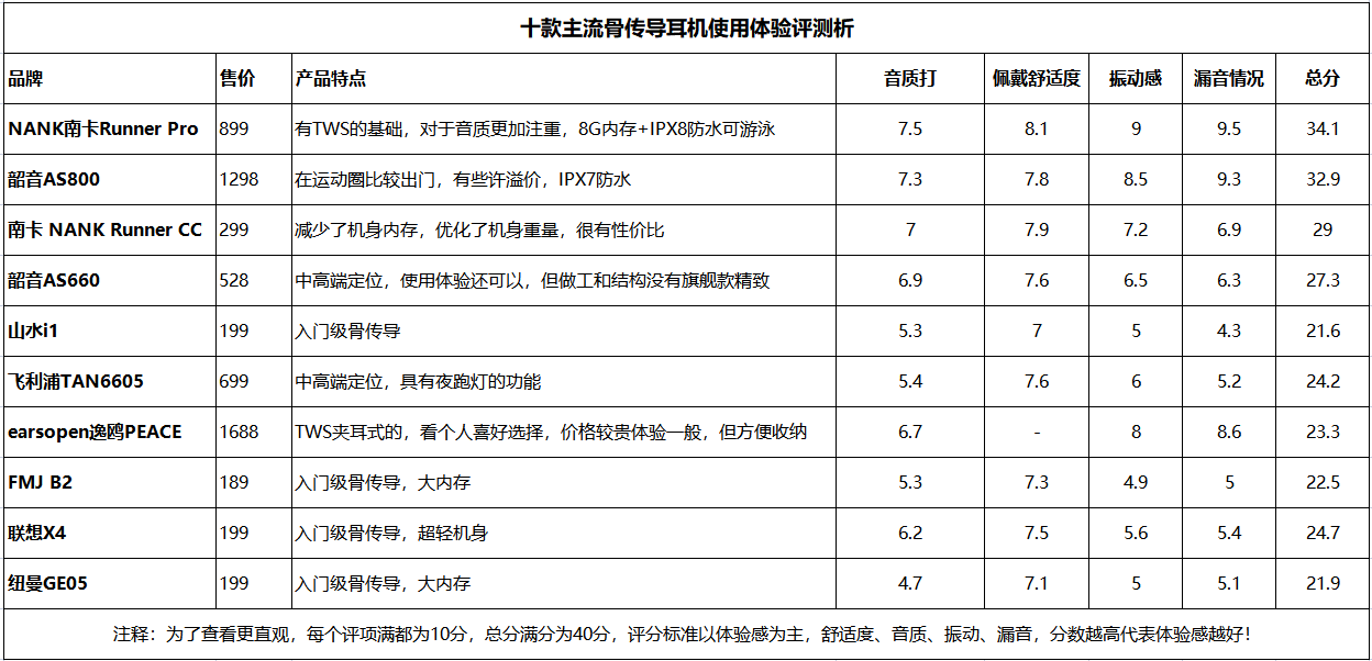 什么耳机对耳朵伤害最小？骨传导耳机和普通耳机区别究竟在哪？