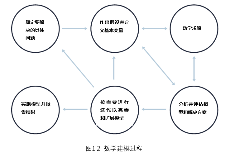 什么是数学建模？