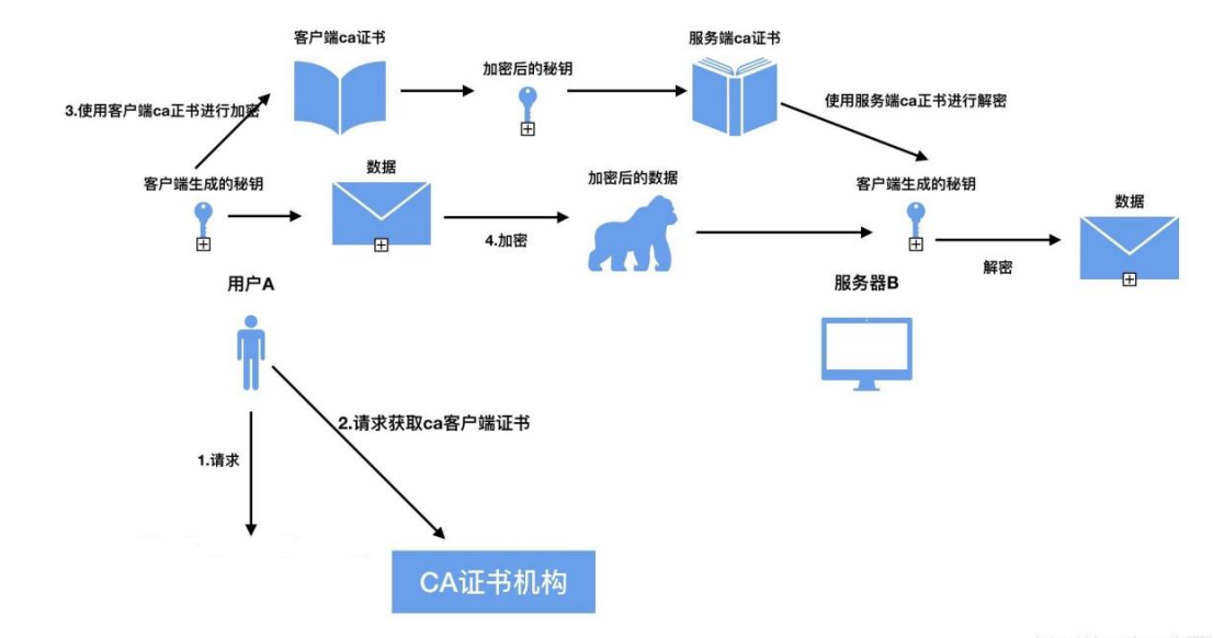 CA数字证书是用来做什么的？