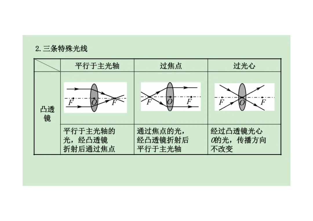 初中物理透镜及其应用