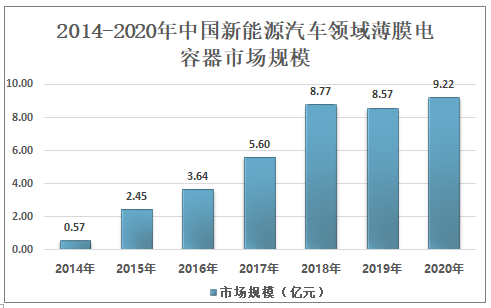 2021年中国薄膜电容器下游应用分析：驱动力由传统转为新能源行业