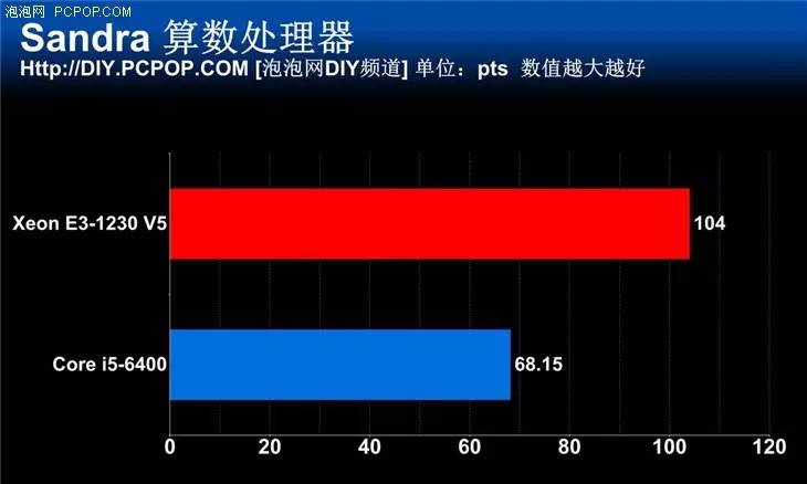 宿命中的对决 新一代E3 VS i5对比评测