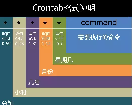 为什么我的crontab定时任务不执行？详解crontab命令