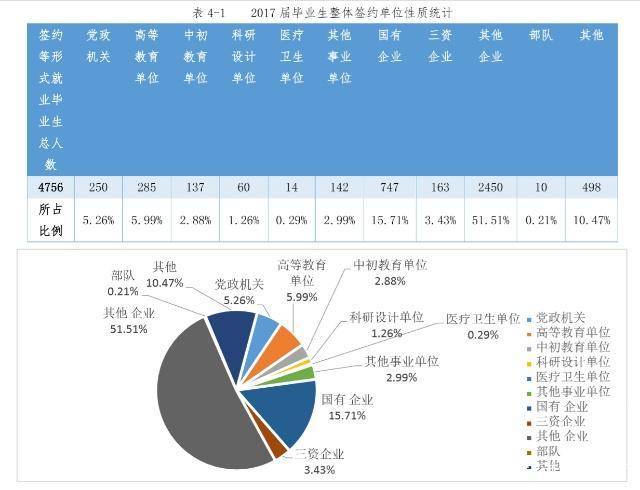 地处西安的西北大学似乎都没人提了，毕业生出路咋样了？