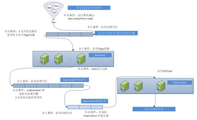 淘宝云梯分布式计算平台整体架构