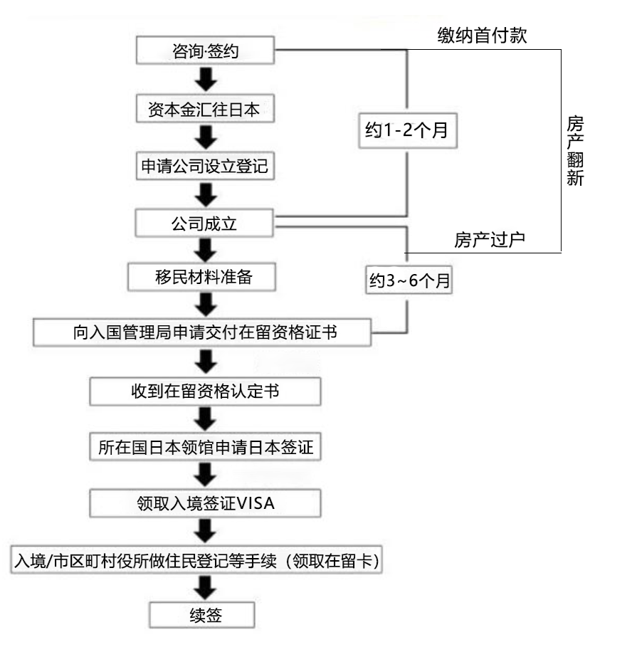 详细解读：日本经营管理签证