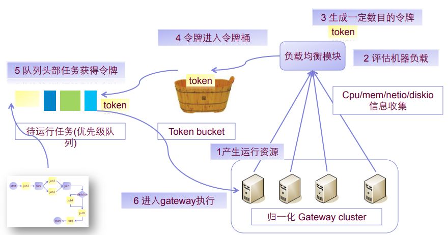 淘宝云梯分布式计算平台整体架构