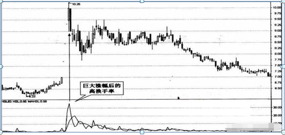 华尔街第一短线客告诉你：换手率低于1%以下说明什么，多半是主力出货不是洗盘，不懂请不要炒股