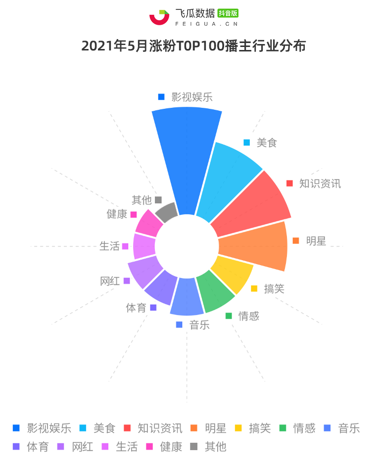 16条视频涨粉929w，5月抖音涨粉赛道出现了哪些新变量？