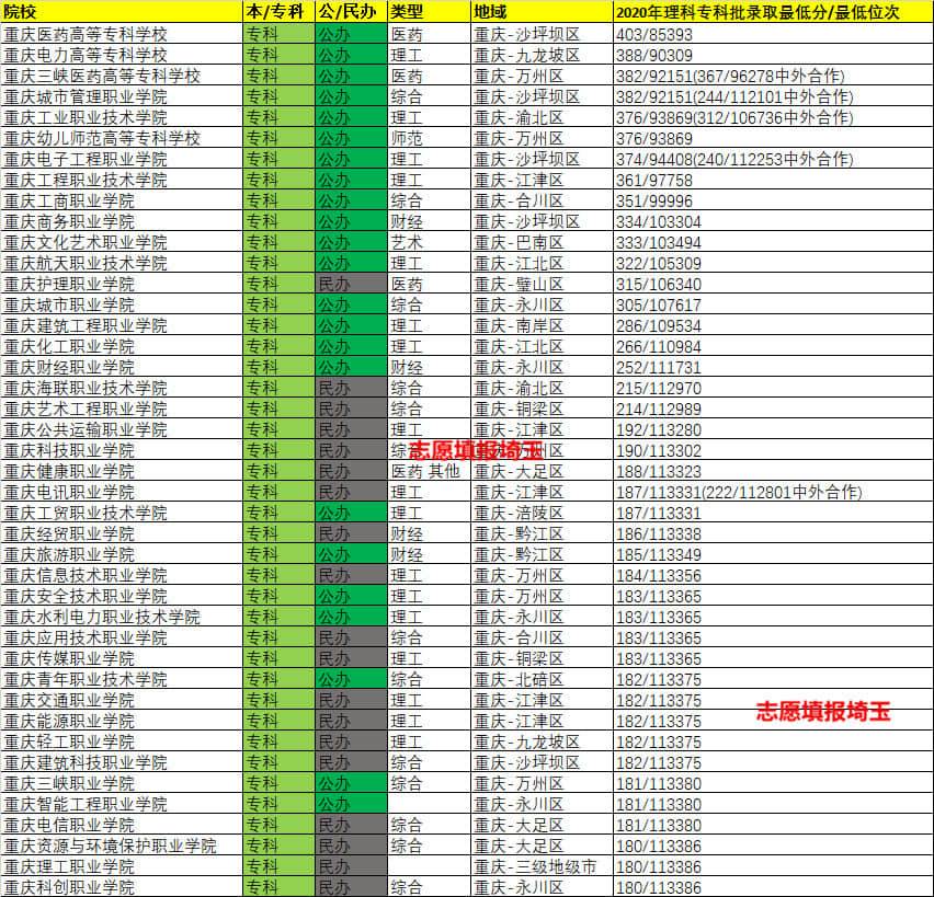 2020年重庆理科专科批录取最低分/最低位次排名