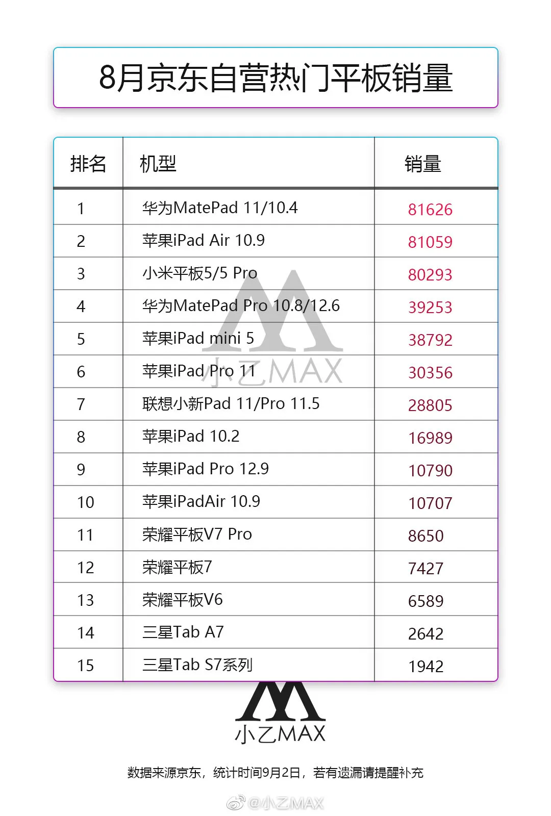 8月平板销量排行，华为苹果小米领衔，这三款是最佳选择