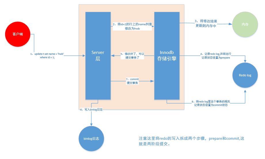 从mysql数据库update流程理解两阶段提交协议