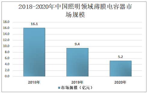 2021年中国薄膜电容器下游应用分析：驱动力由传统转为新能源行业