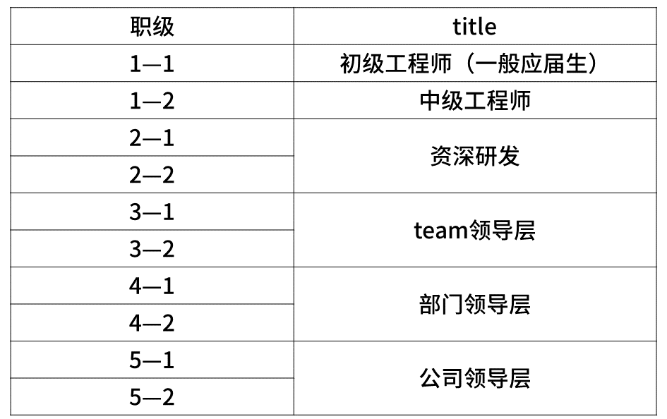 常见互联网公司职级和薪资一览