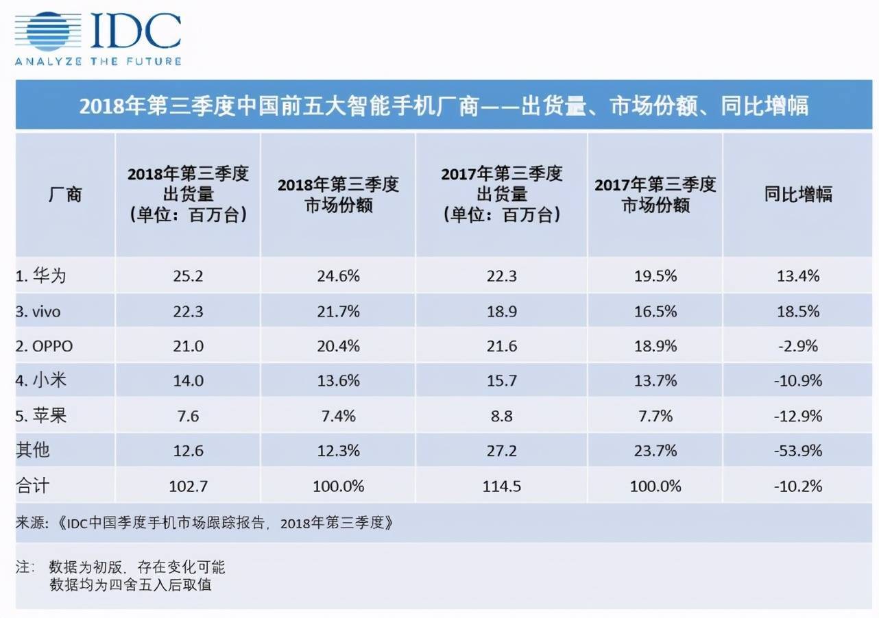 再次上演兄弟相煎，vivo再次超越OPPO在国内手机市场称王