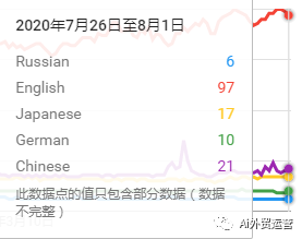 外贸小语种建站如何选择？外贸10大语言影响力供参考