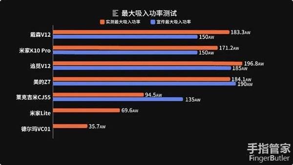 戴森/美的/米家等7款热销手持吸尘器超强对比