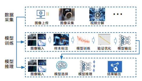 软硬结合，CDS首云AI云服务的技术实践