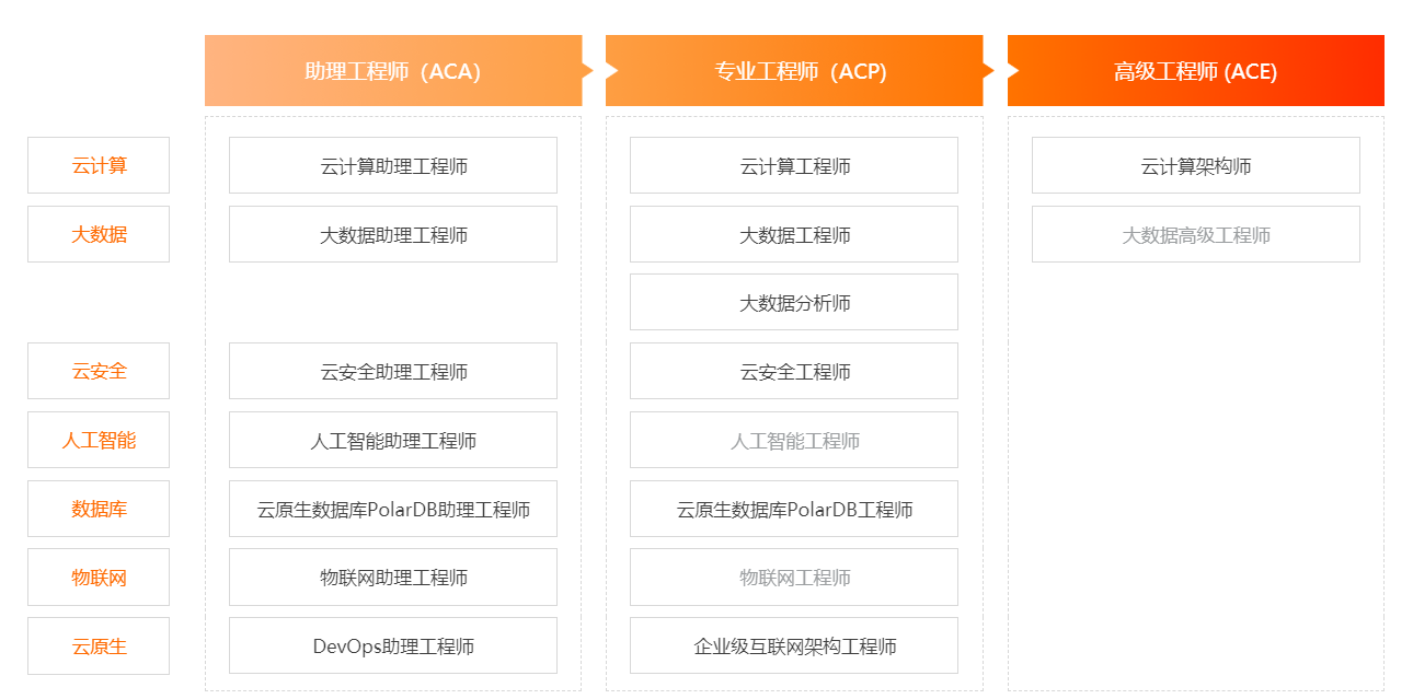 如何快速通过阿里云ACP认证考试？讲师亲授经验