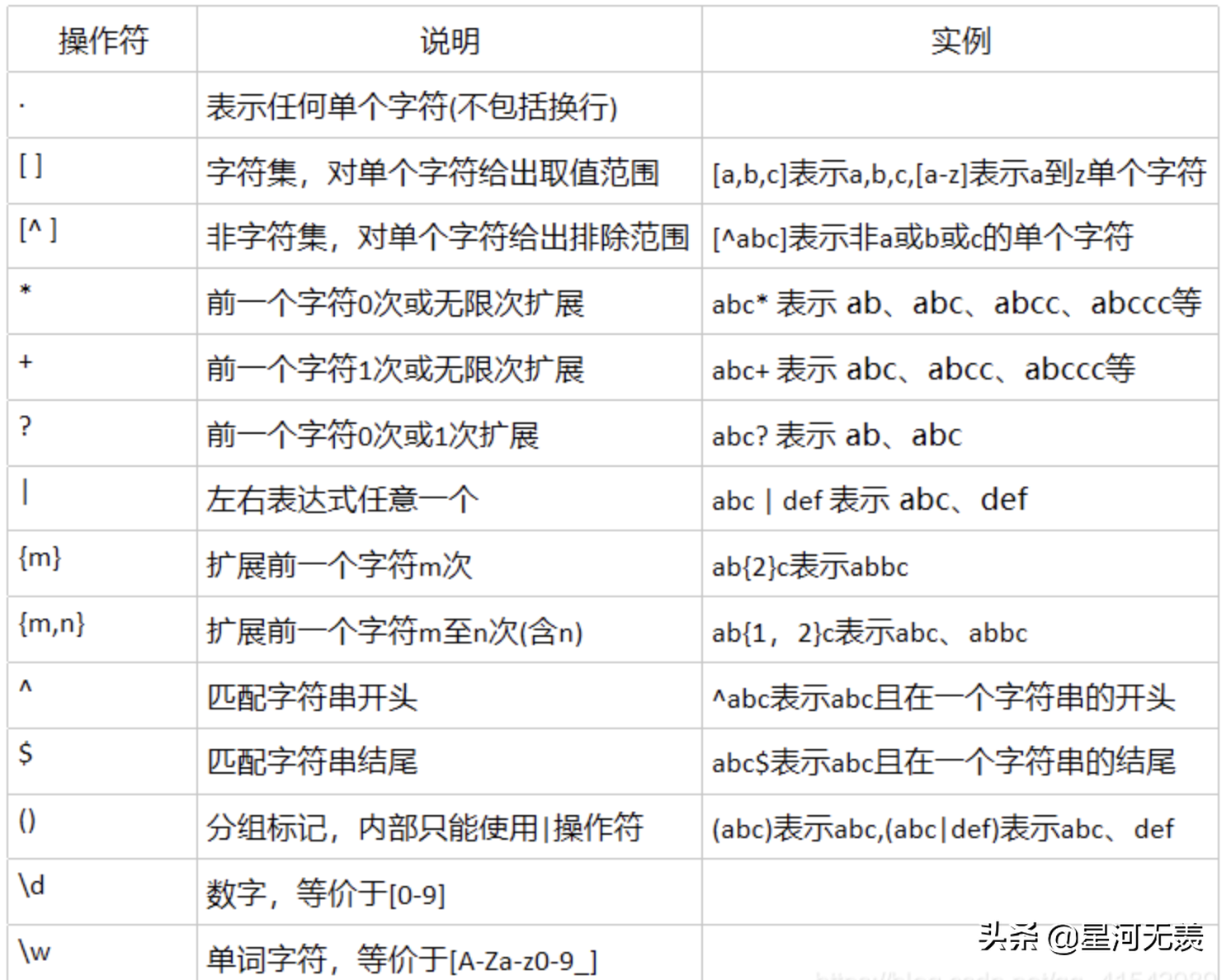 Python爬虫基础之（四）正则表达式Re库