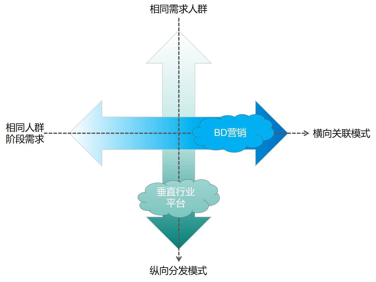 关联模式，BD营销大商机