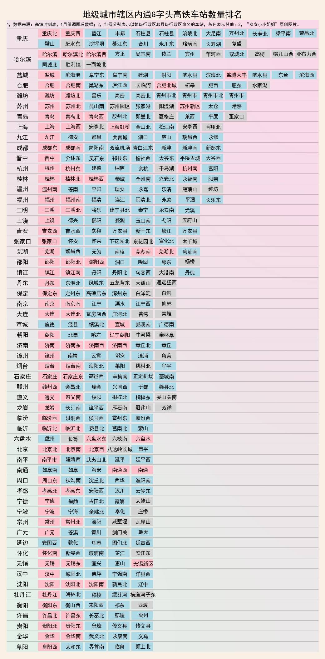 城市G字头高铁大数据：上海858个班次，重庆有21个高铁站