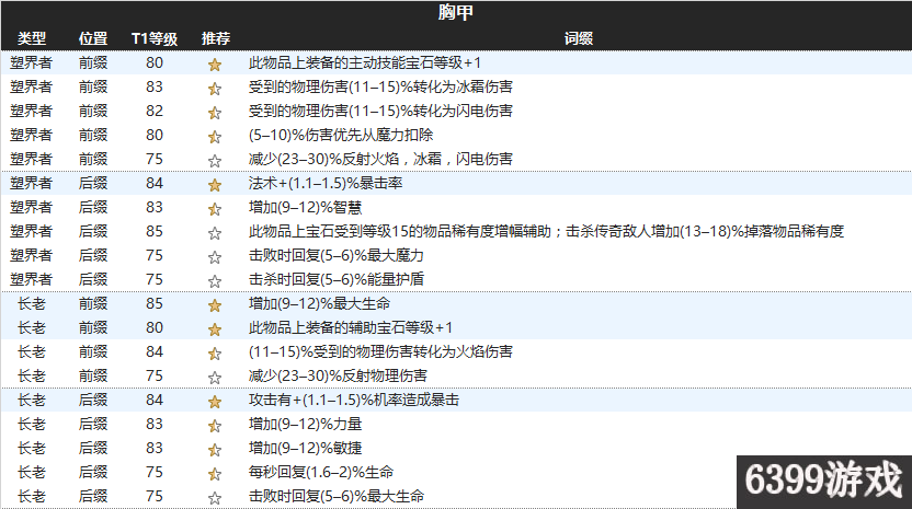 6399:流放之路3.1塑界者长老防具词缀详解