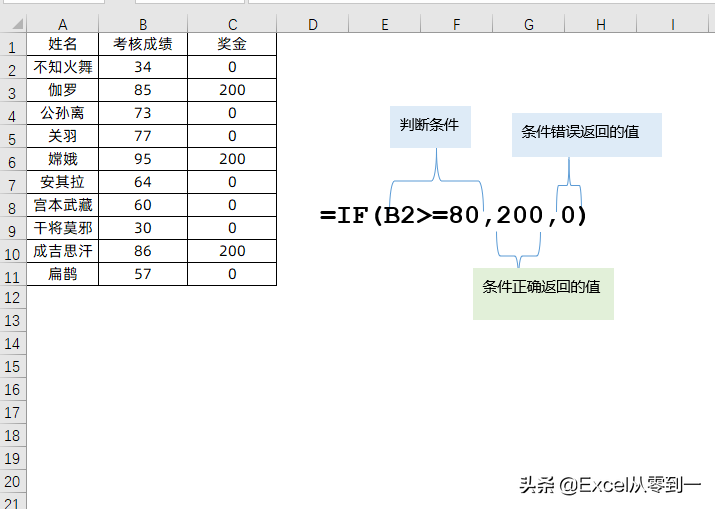 excel如何条件判断？用if函数就行，今天带你从入门到精通