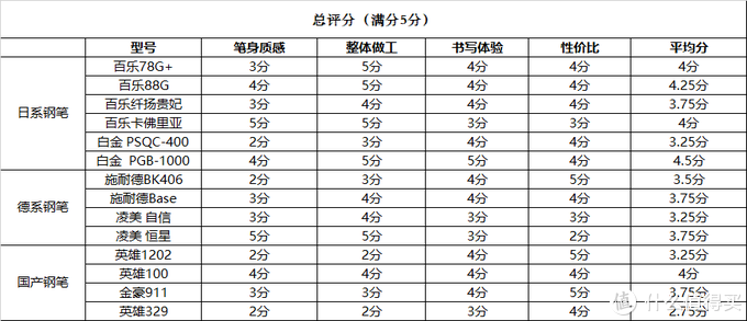 钢笔新人入坑指南——14支好用不贵百元平价入门级钢笔横评