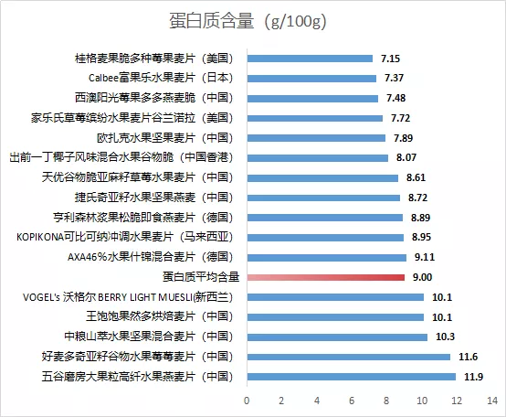 真正低糖、果干丰富、营养搭配好的水果麦片，我们为你找到了