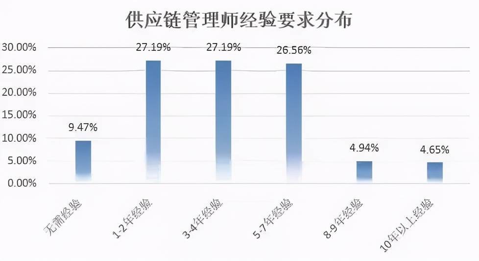 「新职业」供应链管理师