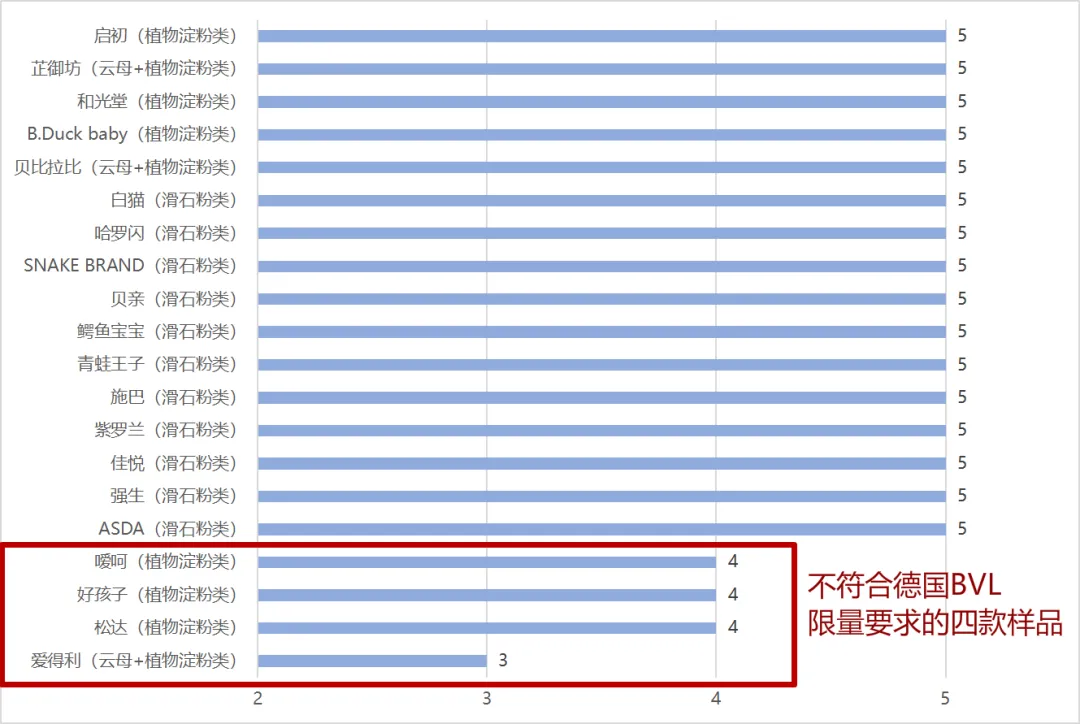 深圳消委会测评20款婴儿爽身粉