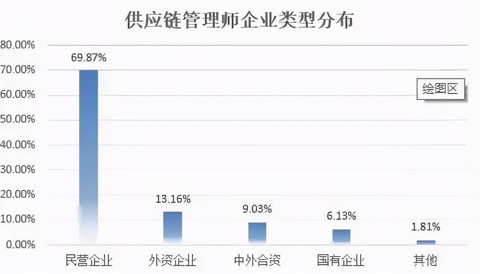 「新职业」供应链管理师