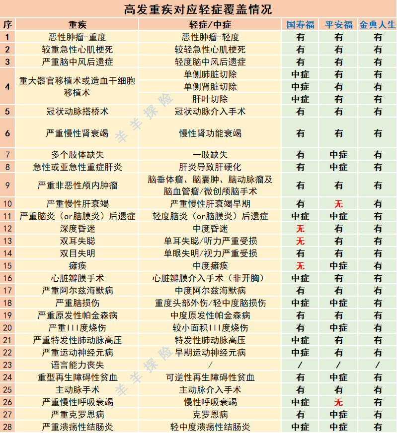 细说大公司重疾险！中国人寿/平安/太平洋怎么样？