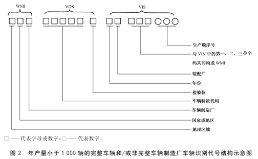 汽车的身份证——车辆识别代号/车架号/VIN是什么