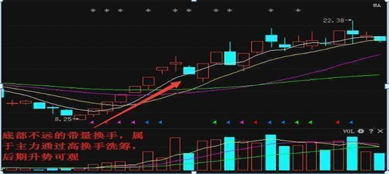 华尔街第一短线客告诉你：换手率低于1%以下说明什么，多半是主力出货不是洗盘，不懂请不要炒股